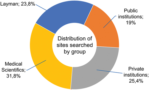 Figure 2. Distribution by group of sites surveyed.