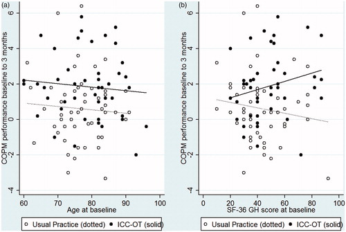 Figure 4. (a,b) Exploratory analyses of age and health status' influence on change in COPM from baseline to 3 months.