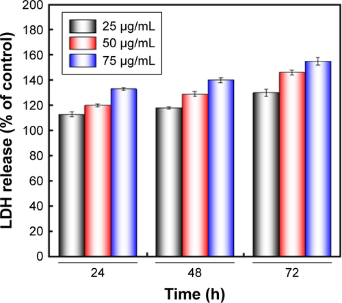 Figure S3 LDH assay to quantify the fraction of cell membrane damaging about B16-F10 cells following DTIC (25, 50, and 75 μg/mL) treatment for 24, 48, and 72 hours, respectively.Abbreviations: DTIC, dacarbazine; LDH, lactate dehydrogenase.