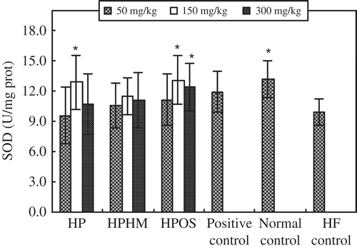 Figure 3. Effects of haw pectic oligosaccharide (HPOS) on superoxide dismutase (SOD) activity in the liver of HF-fed mice. Each value is mean ± SD (n = 10). * p < 0.05, compared with the HF control group.Efecto de oligosacárido péctico de espino chino (HPOS) en la actividad de la superoxido dismutasa de ratones alimentados con una dieta alta en grasas. Cada valor es la media ± SD (n = 10). * p < 0,05, en comparación con el grupo de control HF.