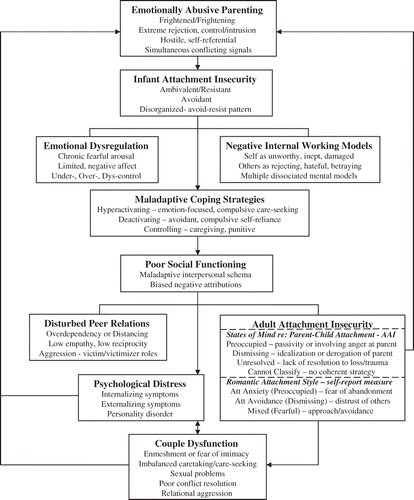 FIGURE 1 Hypothesized hierarchical regression models for relationship adjustment, psychological aggression, and psychological victimization.