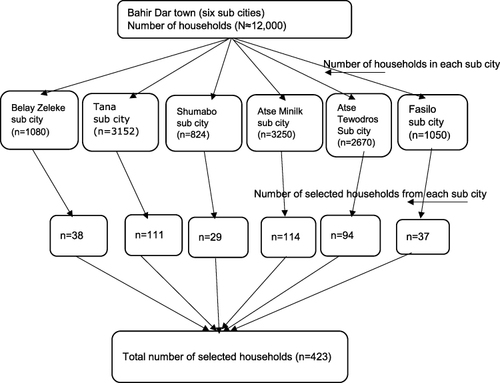 Figure 1 Study household sampling and recruitment flow chart.