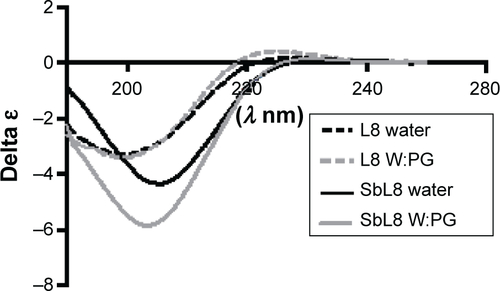 Figure S4 CD spectra of SbL8 and L8 in water or 1:1 W:PG.Notes: Temperature =25°C and L8 concentration of 7.5 mM. KSb(OH)6 salt used in SbL8 synthesis is not chiral. Therefore, only the free ligand (L8) and SbL8 contribute to the CD spectra.Abbreviations: CD, circular dichroism; SbL8, 1:3 Sb–N-octanoyl-N-methylglucamide complex; L8, N-octanoyl-N-methylglucamide; W:PG, water:propylene glycol.
