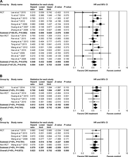 Figure 3 Meta-analysis for treatment effect on (A) OS, (B) PFS, and (C) DFS/RFS.