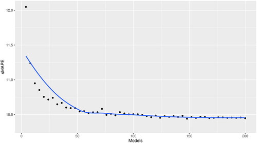 Figure 6. Forecasting performance (sMAPE) of various ensembles of DL models. The results are reported for multi-step-ahead forecasts for the 1,045 monthly series of M3 containing more than 80 observations. For each ensemble, random combinations of the 50 DeepAR, Feed-Forward, Transformer, and WaveNet models were considered.