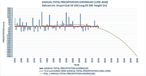 Figure 15. The annual variation of the long-term average annual precipitation anomalies from 1955 up to 2022. The curve is represented by the following equation: y=−0.00152660x3+0.14270187x2−3.40629514x+23.37330517, r =0.1647.