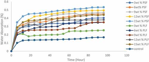 Figure 10. Influence of fiber volume fraction on water absorption.