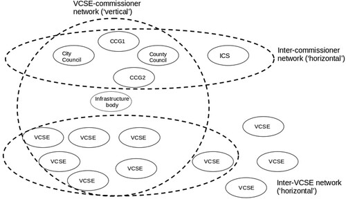 Figure 2. Three commissioning networks.