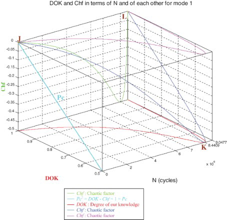 Figure 25. DOK and Chf in terms of N and of each other for mode 1.