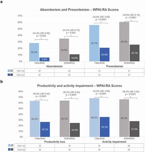 Figure 2. Unadjusted WPAI measures estimated at baseline and 6-month (± 1 month) follow-up. (a) Absenteeism and presenteeism. (b) Productivity loss and activity loss. The change from baseline at month 6and the p-value are above the bars.