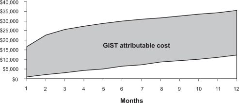Figure 3 GIST attributable cost first-year after initial resection.