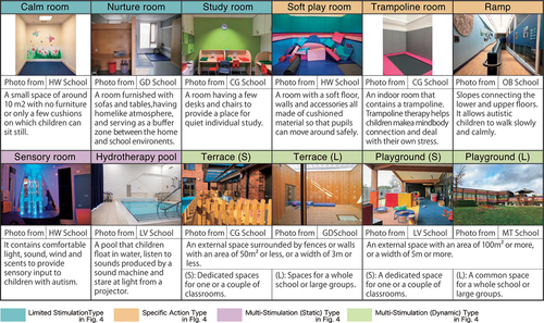 Figure 3. Therapeutic spaces in the schools investigated.
