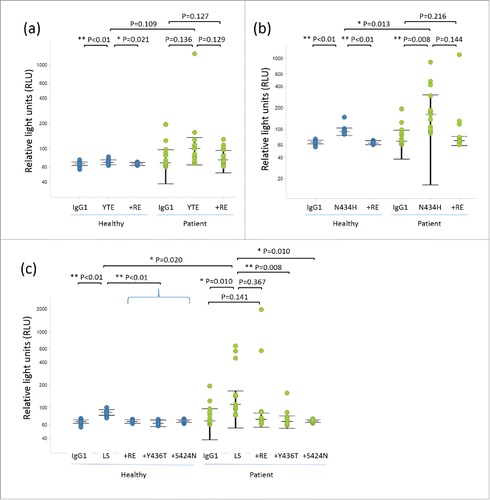 Figure 1. Dot plots and statistical significance in RF binding assay for variants with (a) YTE, (b) N434H, and (c) LS. Each individual response of healthy donors and RA patients is shown with median and interquartile range (+/− IQR).