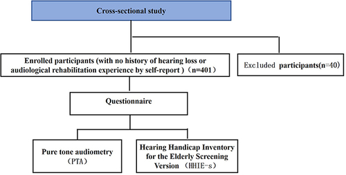 Figure 1 Cross-sectional study of age-related hearing loss of the older adults in community.