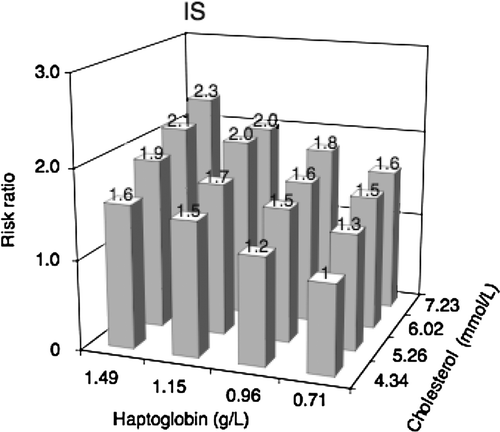 Figure 3.  Hazard ratios of acute ischaemic stroke (IS) by cross-classification of quartiles of haptoglobin and total cholesterol with lowest joint quartile as reference category, adjusted for age, gender, triglycerides, hospital-recorded hypertension, and diabetes.