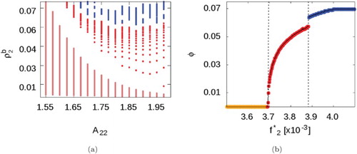 Figure 5. Phase diagram for the pure SALR fluid with , , and . (a) Phase map when , showing the uniform phase (salmon), the cluster fluid phase (red), and the cluster solid phase (blue). (b) Transitions (black dotted lines) observed at : uniform phase (orange) to cluster fluid (red), to cluster solid (blue). (see online version for colours)