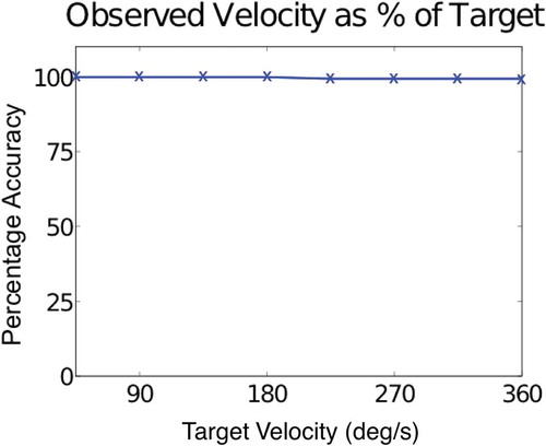 Figure 3. Simulation results of the pre-wired network model. Path integration speed is shown as a percentage of the target for a range of target velocities, with parameters as given in Table 1. Model performance is excellent (observed speed >99% of target) at all target velocities tested.