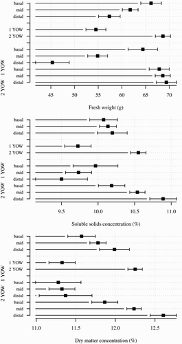 Figure 6. Effect of position along the shoot, wood age and the interaction between position along the shoot × wood age on fruit fresh weight, soluble solids concentration and dry matter concentration of ‘CluthaGold’ apricots in two-way ANOVA. Error bars represent ± standard error of the mean (1 YOW: 1-year-old wood; 2 YOW: 2-year-old wood).