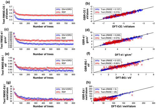 Figure 5. Test data-set grand average errors (from 100 random data splitting) for (a) DFT-CE, (c) DFT density (DFT-d), (e) DFT-BG, and (g) DFT decomposition energy (DFT-Ed) by GBR fitting. Final models have (b) 120, (d) 160, (f) 300, (h) 430 trees, respectively.