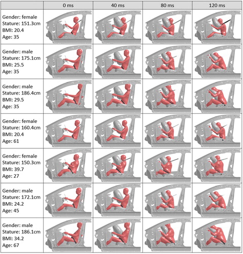 Figure 4. Examples of occupant kinematics in US-NCAP frontal crashes.