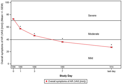 Figure 1 Treatment with MP-AzeFlu decreases mean VAS scores of overall AR symptoms.