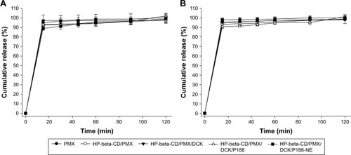 Figure 8 In vitro cumulative percentage release profiles of PMX, HP-beta-CD/PMX, HP-beta-CD/PMX/DCK, HP-beta-CD/PMX/DCK/P188, and HP-beta-CD/PMX/DCK/P188-NE in (A) pH 1.2 and (B) pH 6.8 media.Notes: Each value represents the mean ± SD (n=6 for each group). HP-beta-CD/PMX, HP-beta-CD containing PMX; HP-beta-CD/PMX/DCK, ion-pairing complex between HP-beta-CD/PMX and DCK; HP-beta-CD/PMX/DCK/P188, ion-pairing complex between PMX and DCK containing HP-beta-CD and P188; HP-beta-CD/PMX/DCK/P188-NE, HP-beta-CD/PMX/DCK/P188-loaded nanoemulsion.Abbreviations: DCK, Nα-deoxycholyl-l-lysyl-methylester; HP-beta-CD, 2-hydroxypropyl-beta-cyclodextrin; PMX, pemetrexed; P188, poloxamer 188.