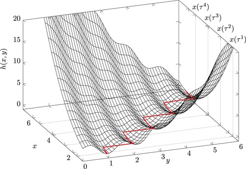 Figure 5. Surface plot of the 1D Griewank inspired function from Example 5.2 with global optimizer (red line).