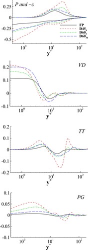 Figure 22. Comparative TKE budget profiles for the centre of the dimple.