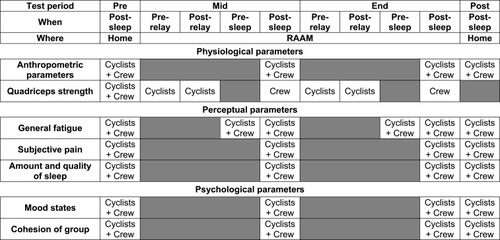 Figure 1 Summary of all the measures that were performed in cyclists and crew groups during the study.