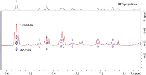 Figure 5 Example of 2D JRES image (blue) with 1D NOESY spectra overlaid (red) used to verify multiplicity.