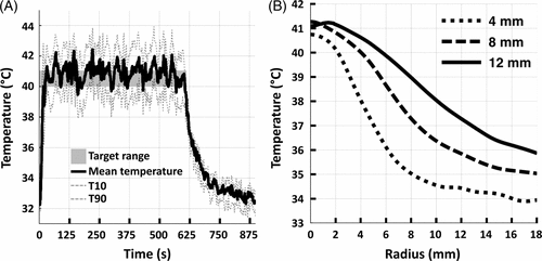 Figure 6. (A) Representative examples of mean (solid), T10, and T90 (dashed) temperatures within an 8 mm treatment cell over a 10 min sonication in vivo. Target temperature range is indicated as a grey box. (B) Representative examples of time-averaged mean temperature radial line profiles centred on the treatment cell for 4 mm, 8 mm, and 12 mm treatment cells.