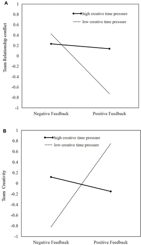 Figure 2 (A) Moderating effect of creative time pressure on feedback valence and team relationship conflict. (B) Moderating effect of creative time pressure on feedback valence and team creativity.