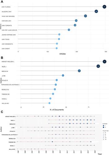 Figure 2 Top ten most productive institutions and authors. (A) Top ten most productive institutions; (B) Top ten most productive authors; (C) Top-Authors’ Production Over Time. The color of the dots represent the number of articles, and the size of the dots represent the TC per year.