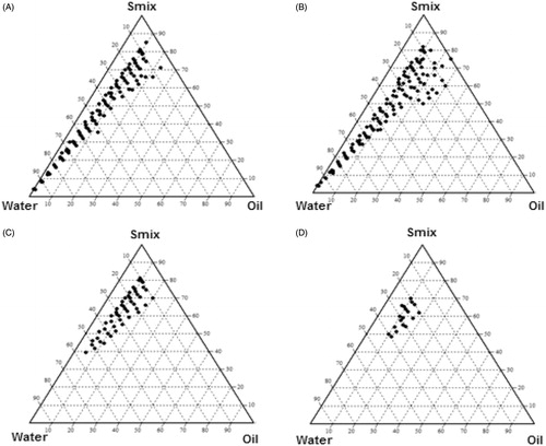 Figure 4. Pseudo-ternary diagram indicating O/W nanoemulsion region at different co- surfactant ratio. (A) PEG/Etoh = 1/1; (B) PEG/Etoh = 2/1; (C) PEG/Etoh = 1/2; (D) PEG/Etoh = 3/1.