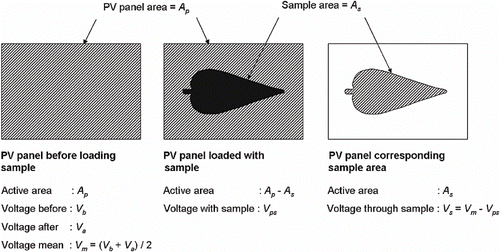 Figure 3 Theoretical consideration of leaf area measurement using PV panel.