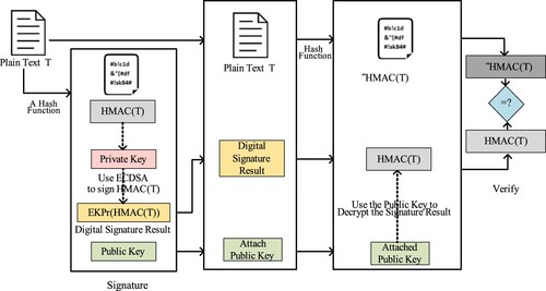 Figure 2. The whole ECDSA signature process.