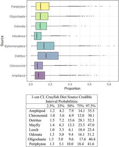 Figure 3. Proportional diet contributions and credible intervals from 8 littoral food sources for 1 cm CL northern crayfish in Buffalo Lake (n = 14). The smallest size class of crayfish obtained for this stable isotope analysis were gathered entirely from kick-net samples in <1 m depth in habitats spatially distributed throughout the lake. The wide distribution in credible intervals implies a large amount of uncertainty in the percent contribution estimates for littoral prey items; however, we conclude juvenile northern crayfish in Buffalo Lake have the most generalist diet compared to the larger size classes, with a dominate proportion of their diet attributed to detritus, periphyton, and Ephemeroptera.