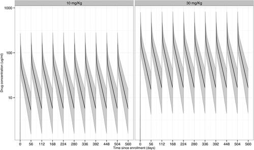Fig. 2 Simulated time-concentration curves under the Master popPK model following ten 8-weekly IV infusions of VRC01 in the 10 mg/kg and 30 mg/kg dose groups with perfect study adherence. Solid lines are the medians; shaded areas are the 2.5% and 97.5% percentiles of the concentrations over 1000 simulated datasets. A body weight of 74.5 kg is used in the simulations.