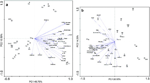 Figure 6. Principal component analysis of carbon substrate utilization patterns obtained using Biolog EcoPlates for Group 1 (a) and Group 2 (b). Note: CK, A, B and C represent 0.0, 0.5, 1.0 and 2.0 mg/g treatment, respectively; 1, 2, 3, 4 and 5 represent 6, 12, 18, 24 and 30 d after treatment, respectively.