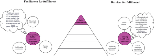 Figure 6. Illustration of facilitators and barriers based on Maslow’s self-actualization needs as described by people living with rest legs syndrome (N = 28).