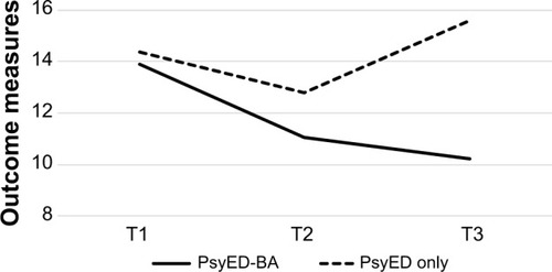 Figure 2 CES-D scores for the PsyED-BA and PsyED only groups on T1, T2, and T3.