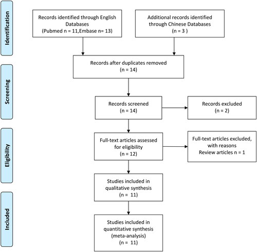 Figure 1. Literature search and study selection procedures used for a meta-analysis of GSTT1 and GSTM1polymorphisms and risk of preeclampsia.