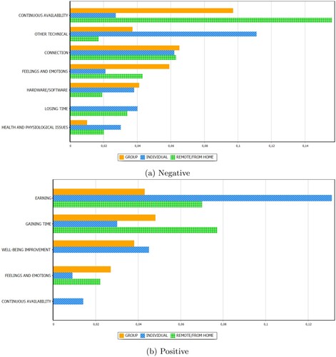 Figure 5. Proximity plots for work activities. Numbers on the x-axis indicate similarity index of code co-occurrences (Jaccard's coefficient). (a) Negative (b) Positive.