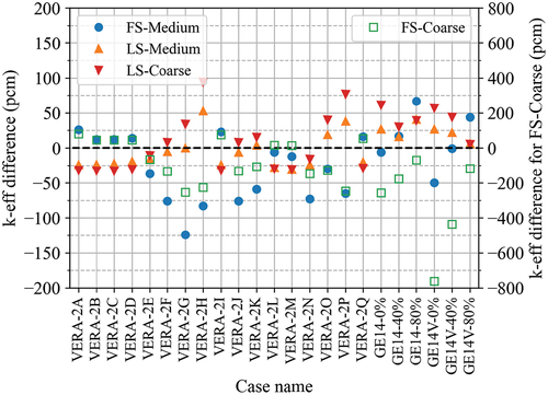 Fig. 9. Eigenvalue difference compared to fine mesh calculation with P2 scattering.