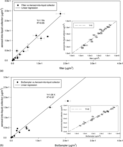 FIG. 7 Metals and trace elements comparison between filter, BioSampler, and impactor samples: (a) between filter and aerosol-into-liquid collector. The p value from t test is 0.71, and (b) between BioSampler and aerosol-into-liquid collector. The p value from t test is 0.94. Error bars represent the standard deviation of multiple samples. Inserted plot shows the correlations on log-scale. The line Y = X is also included for visibility purposes.