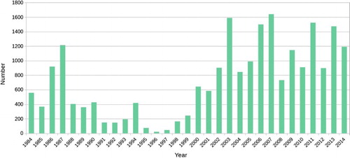 Figure 1. Number of cloud-free Landsat images, acquired between 7 May 1984 and 17 September 2014, available in the USGS archive.