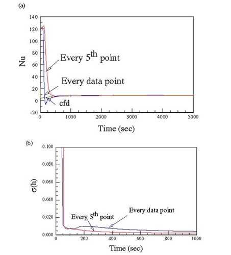 Figure 7 (a) History of h for the new system computed using the Kalman filter; (b) history σ(h) for the new system computed using the Kalman filter.