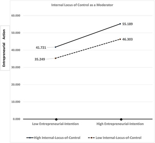 Figure 2. Relationship between Entrepreneurial Intention and Entrepreneurial Action at High and Low Levels of Internal Locus of Control.