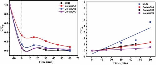 Figure 7. Photocatalysis and kinetics profile of MnO and its three cobalt doped samples.