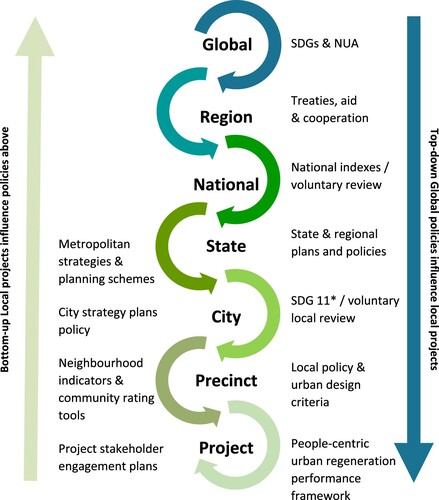 Figure 1. Top-down and bottom-up strategic urban policy settings.